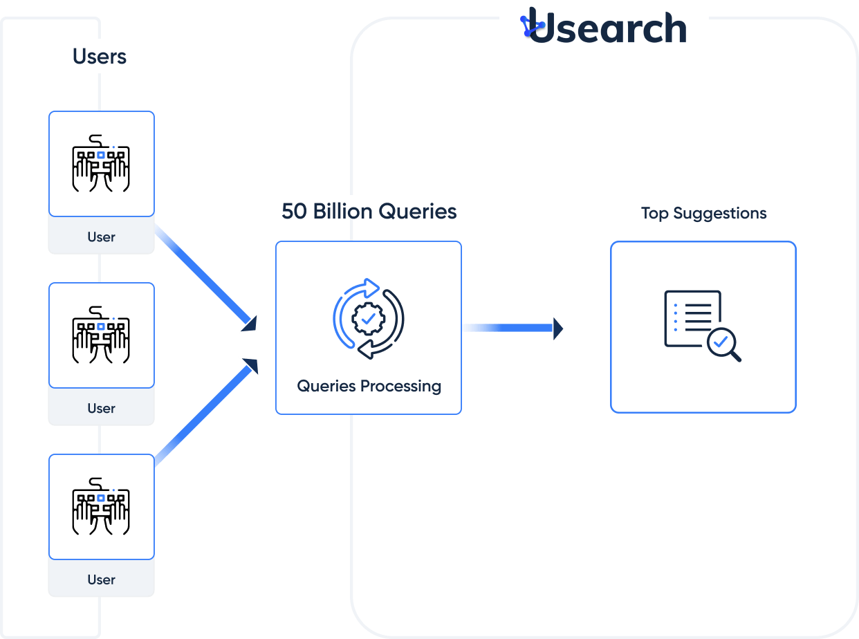 AutoSuggest API - Usearch
